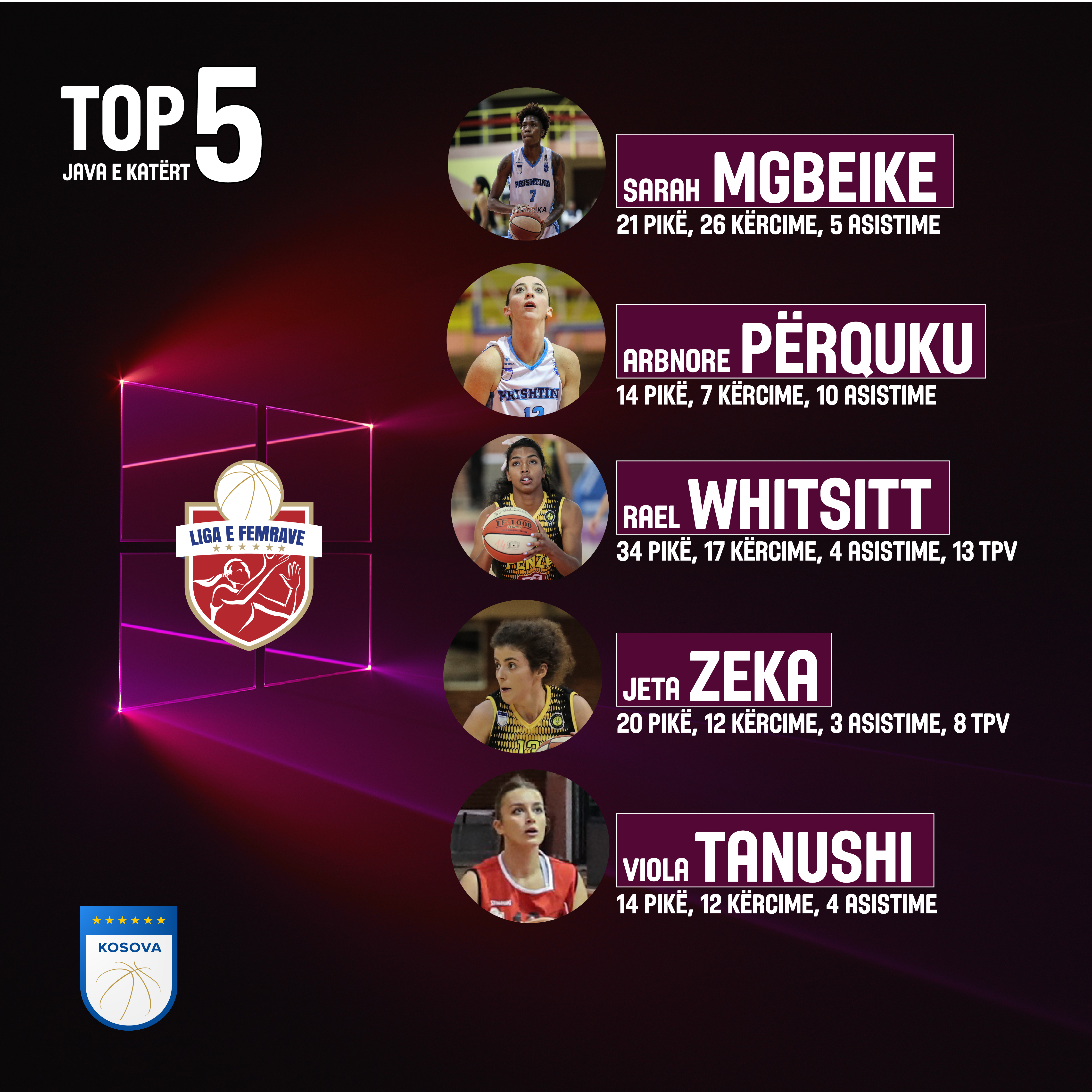 Sarah Mgbeike, MVP e derbit dhe javës në Superligën e Femrave